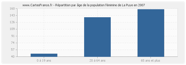 Répartition par âge de la population féminine de La Puye en 2007